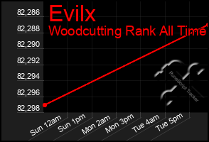 Total Graph of Evilx