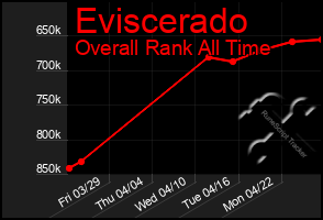 Total Graph of Eviscerado