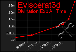 Total Graph of Eviscerat3d