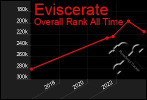 Total Graph of Eviscerate