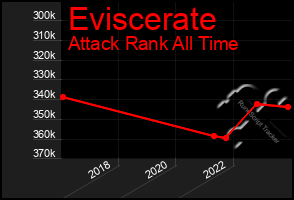 Total Graph of Eviscerate