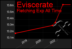 Total Graph of Eviscerate