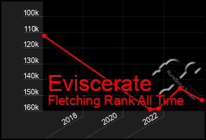 Total Graph of Eviscerate