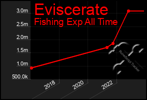 Total Graph of Eviscerate