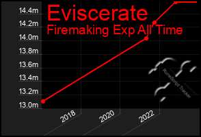 Total Graph of Eviscerate