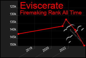 Total Graph of Eviscerate