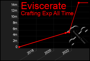 Total Graph of Eviscerate