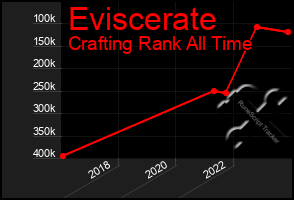 Total Graph of Eviscerate