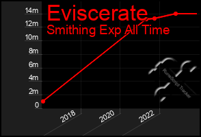 Total Graph of Eviscerate