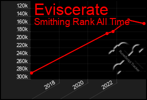 Total Graph of Eviscerate