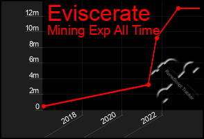 Total Graph of Eviscerate