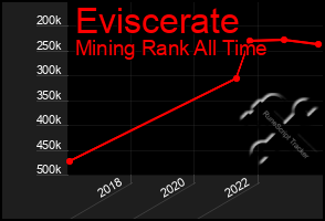 Total Graph of Eviscerate