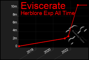 Total Graph of Eviscerate