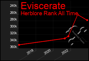 Total Graph of Eviscerate