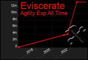 Total Graph of Eviscerate