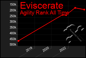 Total Graph of Eviscerate