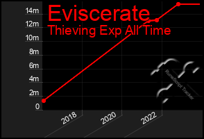 Total Graph of Eviscerate