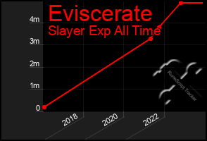 Total Graph of Eviscerate