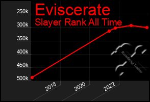 Total Graph of Eviscerate