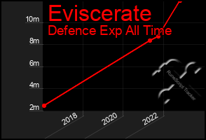 Total Graph of Eviscerate