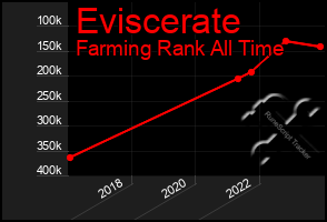 Total Graph of Eviscerate