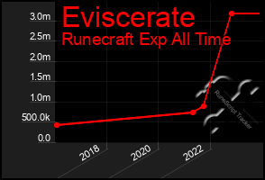 Total Graph of Eviscerate