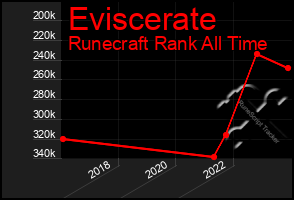 Total Graph of Eviscerate