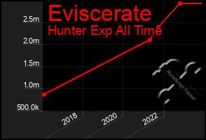 Total Graph of Eviscerate