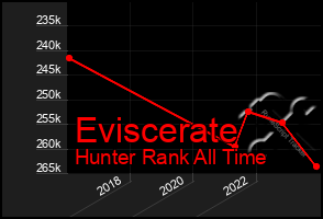 Total Graph of Eviscerate