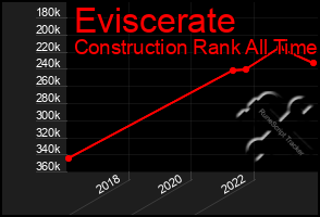 Total Graph of Eviscerate