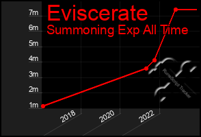 Total Graph of Eviscerate