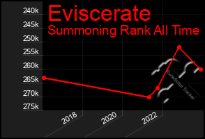 Total Graph of Eviscerate