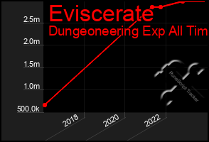 Total Graph of Eviscerate