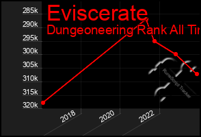 Total Graph of Eviscerate