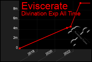 Total Graph of Eviscerate