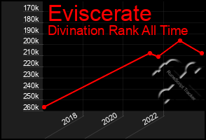 Total Graph of Eviscerate