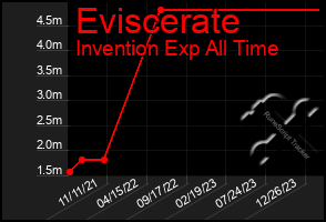 Total Graph of Eviscerate