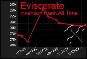 Total Graph of Eviscerate