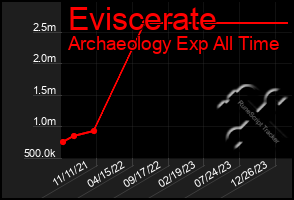 Total Graph of Eviscerate