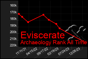 Total Graph of Eviscerate