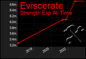 Total Graph of Eviscerate