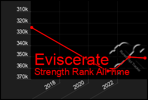 Total Graph of Eviscerate