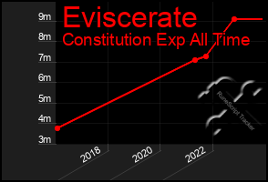 Total Graph of Eviscerate