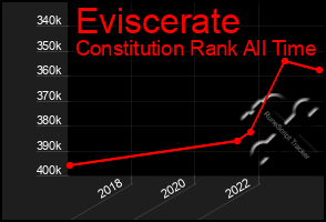 Total Graph of Eviscerate