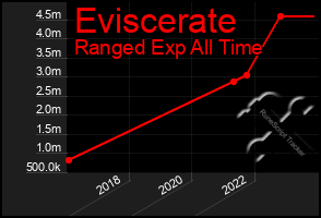 Total Graph of Eviscerate