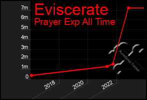 Total Graph of Eviscerate