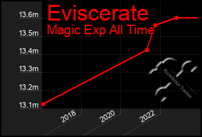 Total Graph of Eviscerate