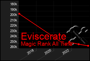 Total Graph of Eviscerate