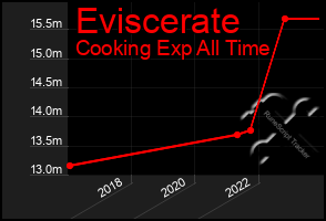 Total Graph of Eviscerate