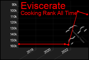 Total Graph of Eviscerate